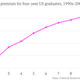 Image for article titled A college degree is worth $831,000